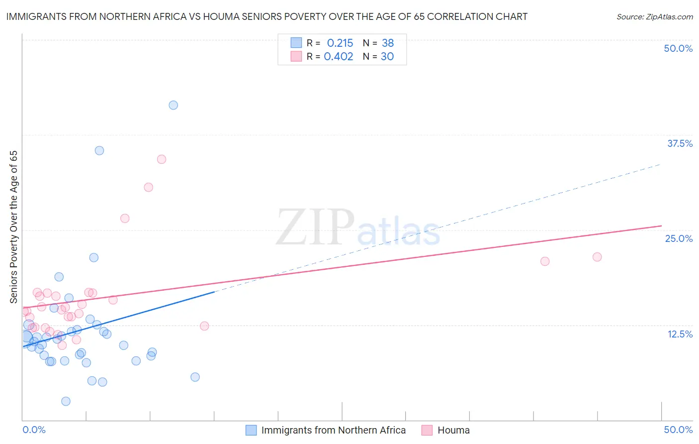 Immigrants from Northern Africa vs Houma Seniors Poverty Over the Age of 65