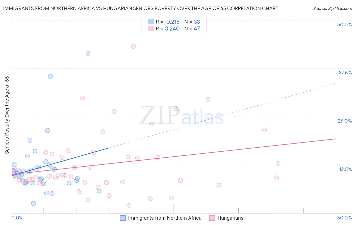 Immigrants from Northern Africa vs Hungarian Seniors Poverty Over the Age of 65