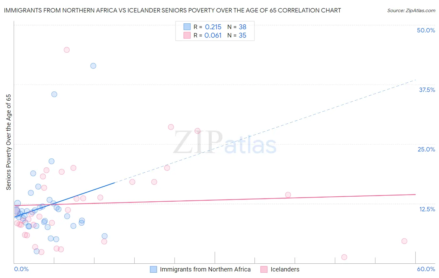 Immigrants from Northern Africa vs Icelander Seniors Poverty Over the Age of 65