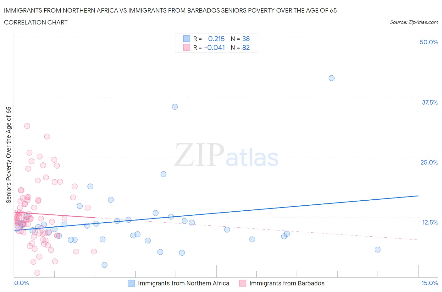 Immigrants from Northern Africa vs Immigrants from Barbados Seniors Poverty Over the Age of 65