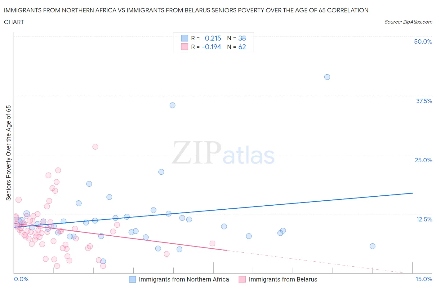 Immigrants from Northern Africa vs Immigrants from Belarus Seniors Poverty Over the Age of 65