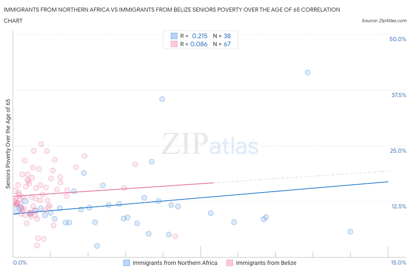 Immigrants from Northern Africa vs Immigrants from Belize Seniors Poverty Over the Age of 65
