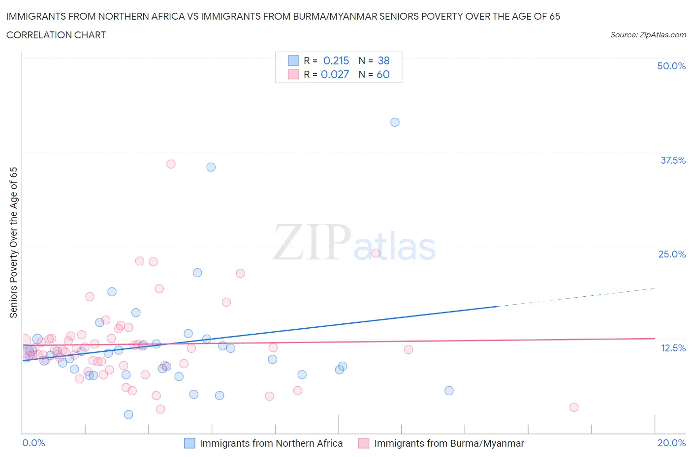Immigrants from Northern Africa vs Immigrants from Burma/Myanmar Seniors Poverty Over the Age of 65