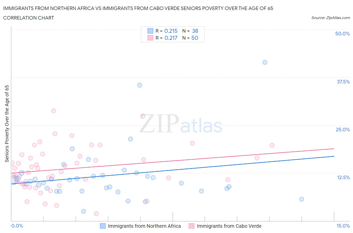 Immigrants from Northern Africa vs Immigrants from Cabo Verde Seniors Poverty Over the Age of 65