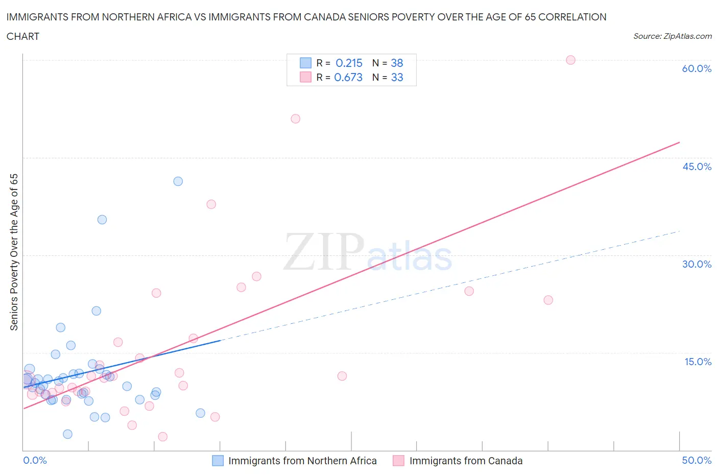 Immigrants from Northern Africa vs Immigrants from Canada Seniors Poverty Over the Age of 65