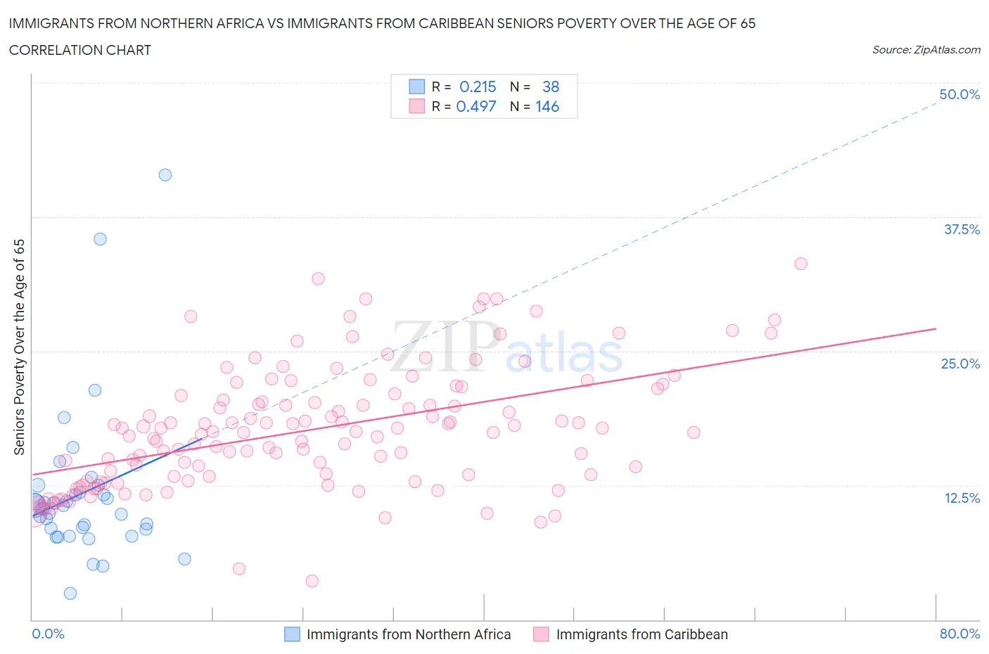 Immigrants from Northern Africa vs Immigrants from Caribbean Seniors Poverty Over the Age of 65