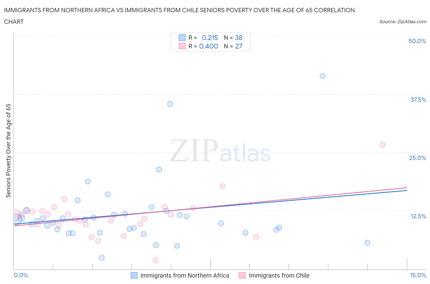 Immigrants from Northern Africa vs Immigrants from Chile Seniors Poverty Over the Age of 65
