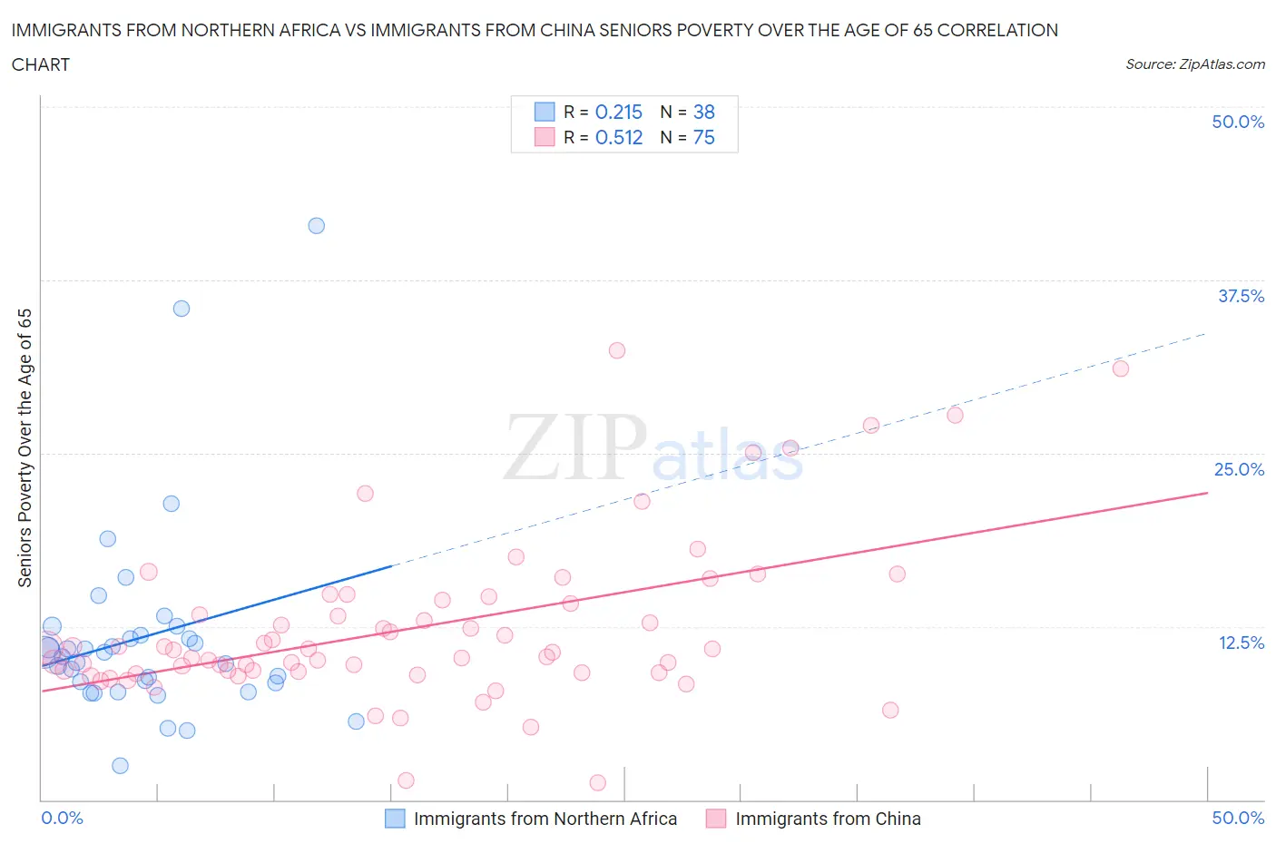 Immigrants from Northern Africa vs Immigrants from China Seniors Poverty Over the Age of 65