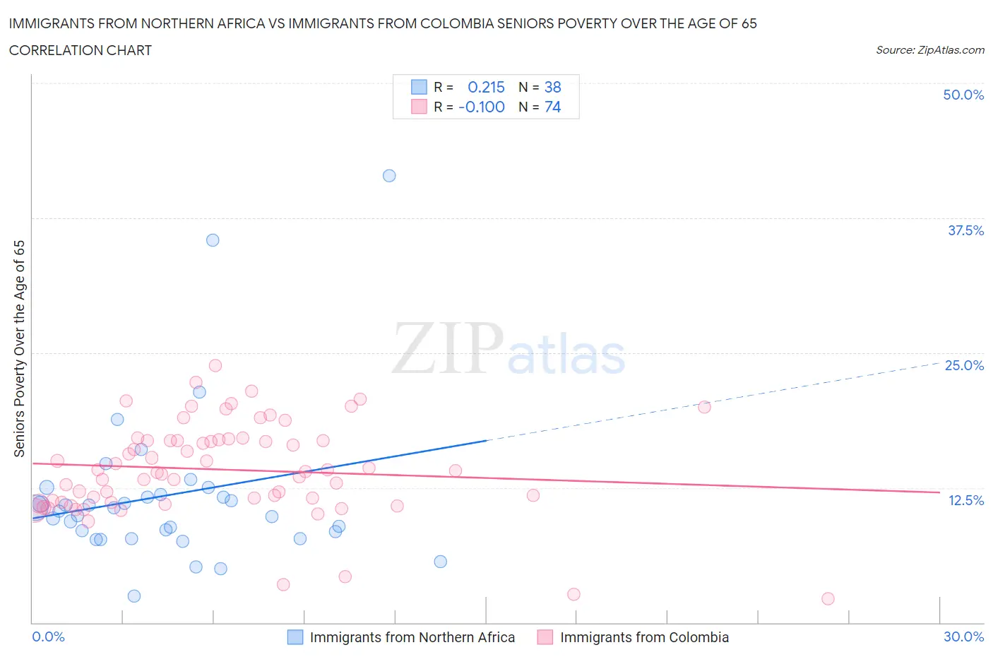 Immigrants from Northern Africa vs Immigrants from Colombia Seniors Poverty Over the Age of 65