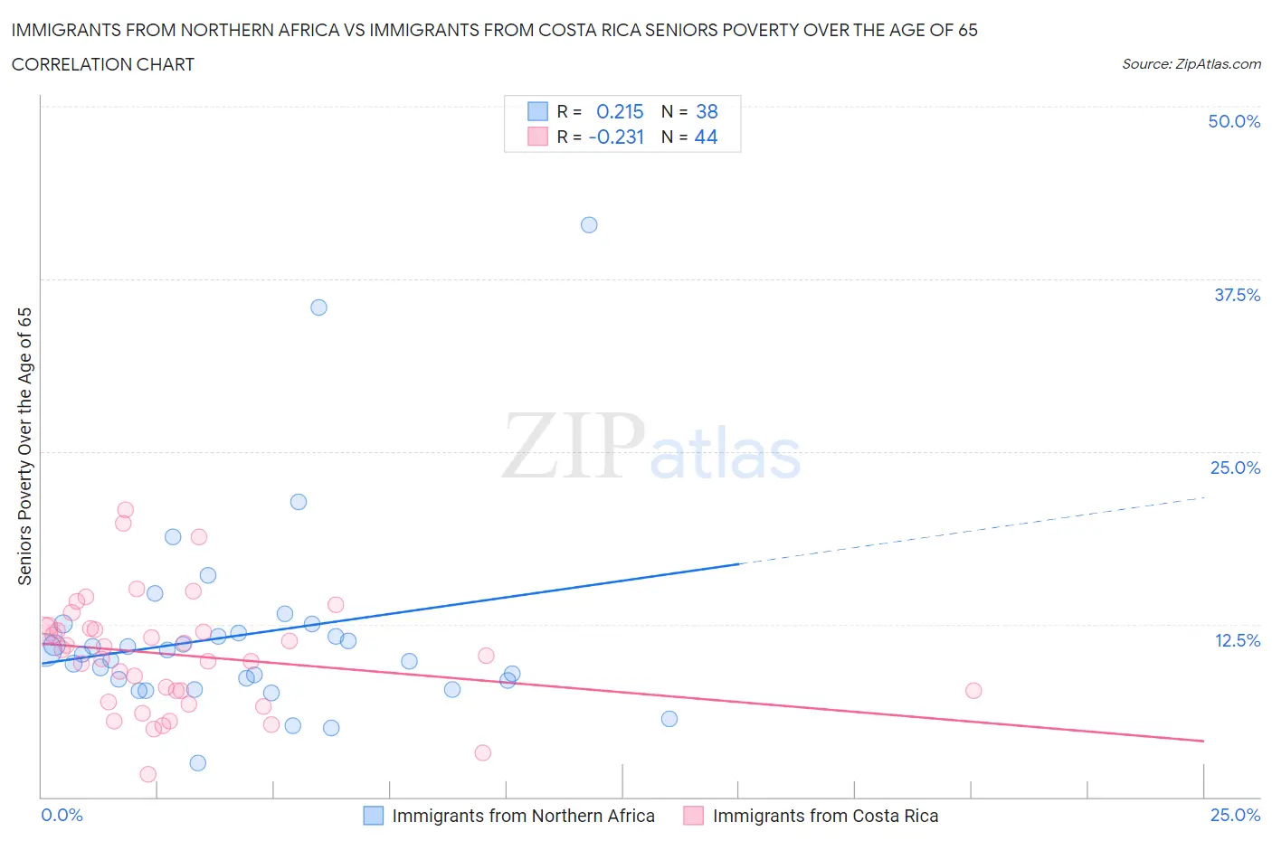 Immigrants from Northern Africa vs Immigrants from Costa Rica Seniors Poverty Over the Age of 65