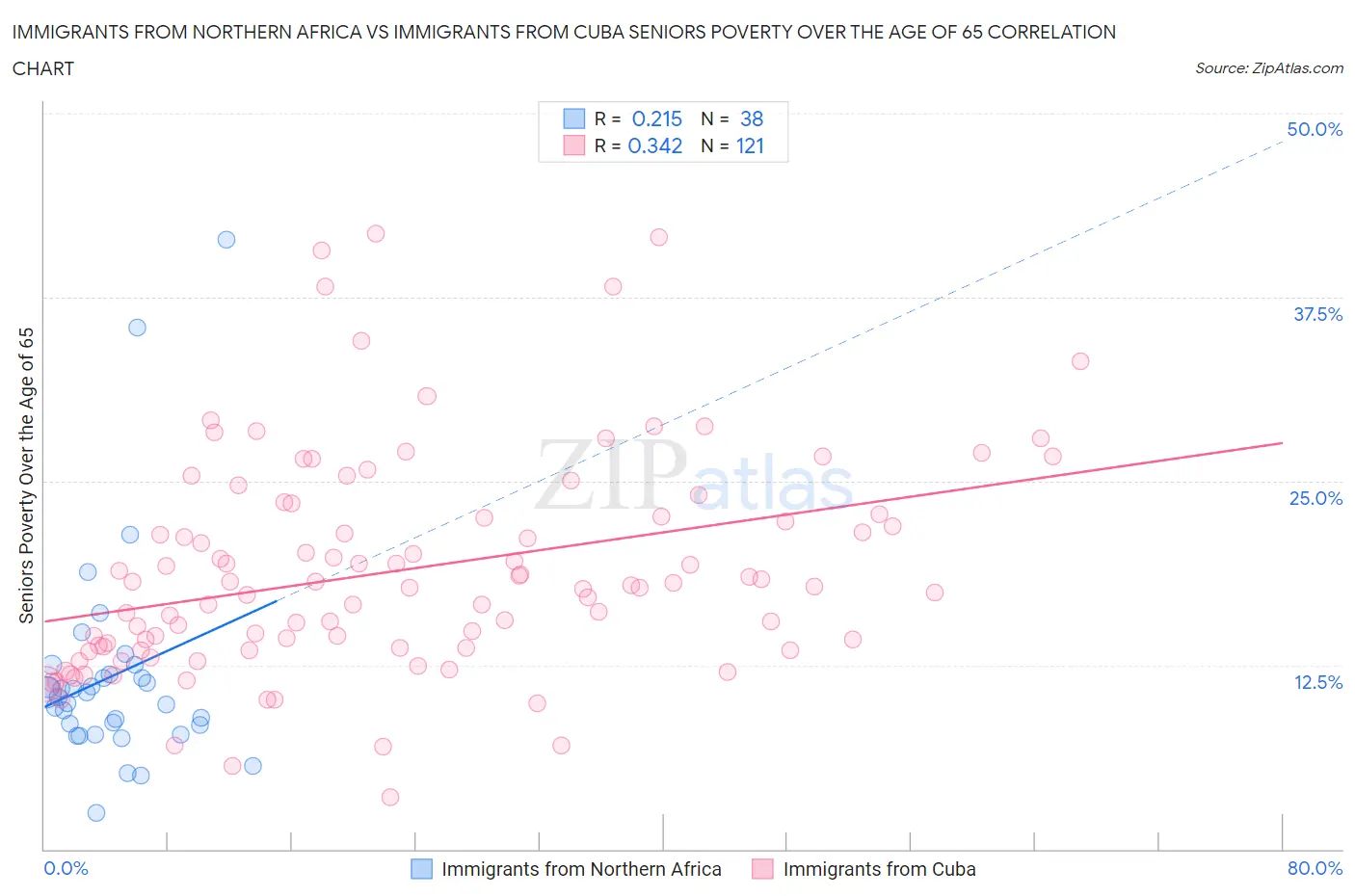Immigrants from Northern Africa vs Immigrants from Cuba Seniors Poverty Over the Age of 65