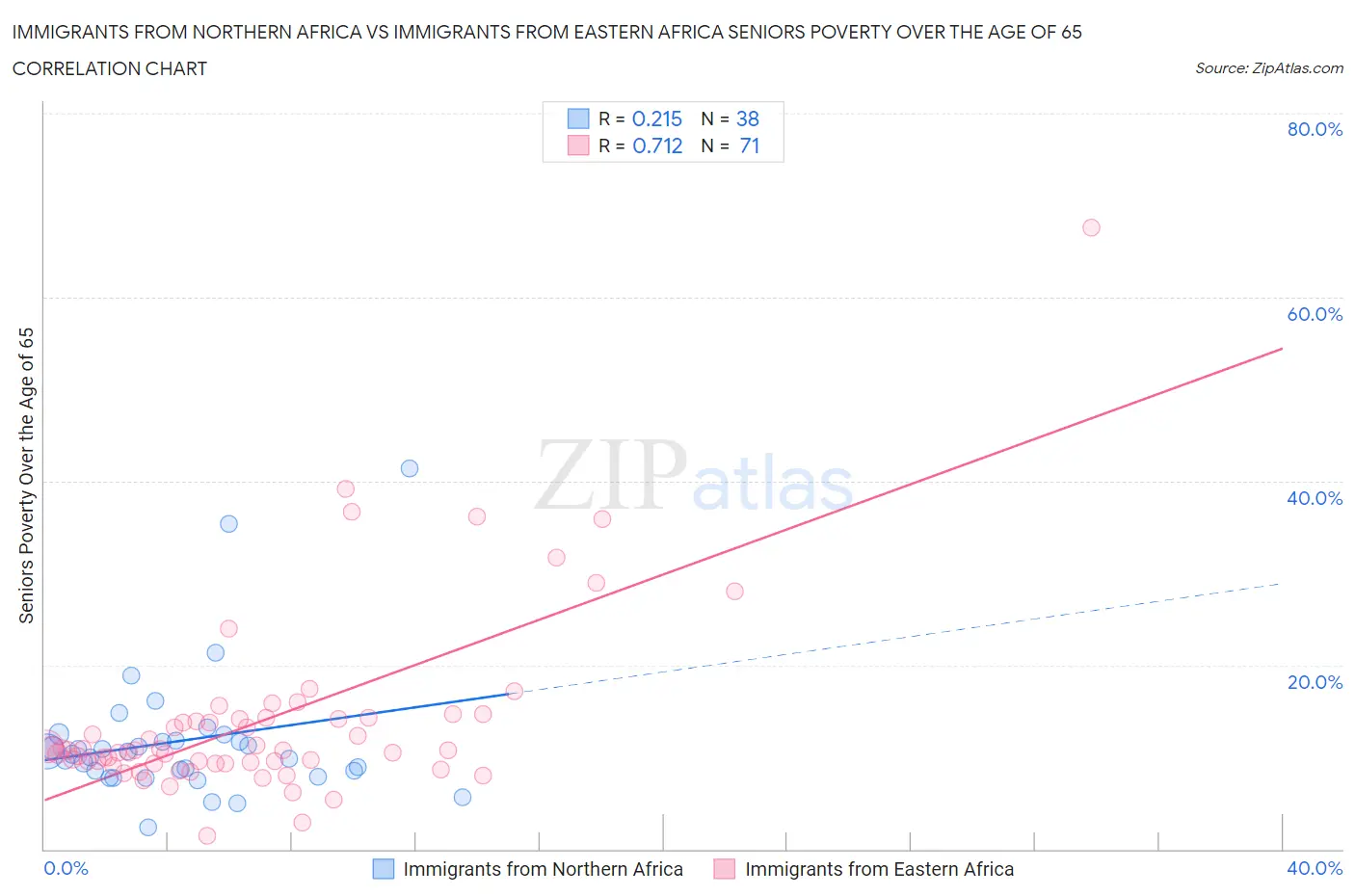 Immigrants from Northern Africa vs Immigrants from Eastern Africa Seniors Poverty Over the Age of 65