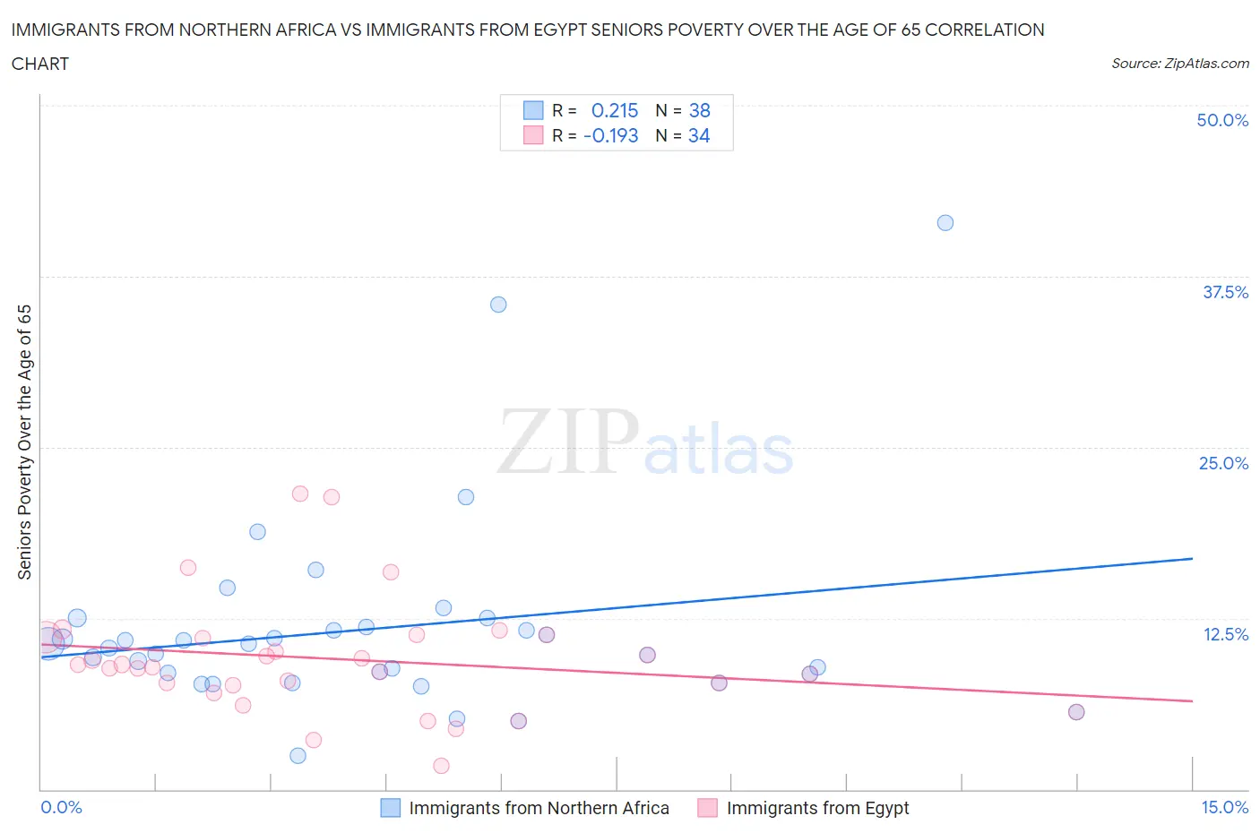 Immigrants from Northern Africa vs Immigrants from Egypt Seniors Poverty Over the Age of 65