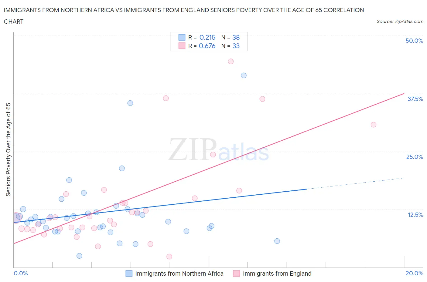 Immigrants from Northern Africa vs Immigrants from England Seniors Poverty Over the Age of 65