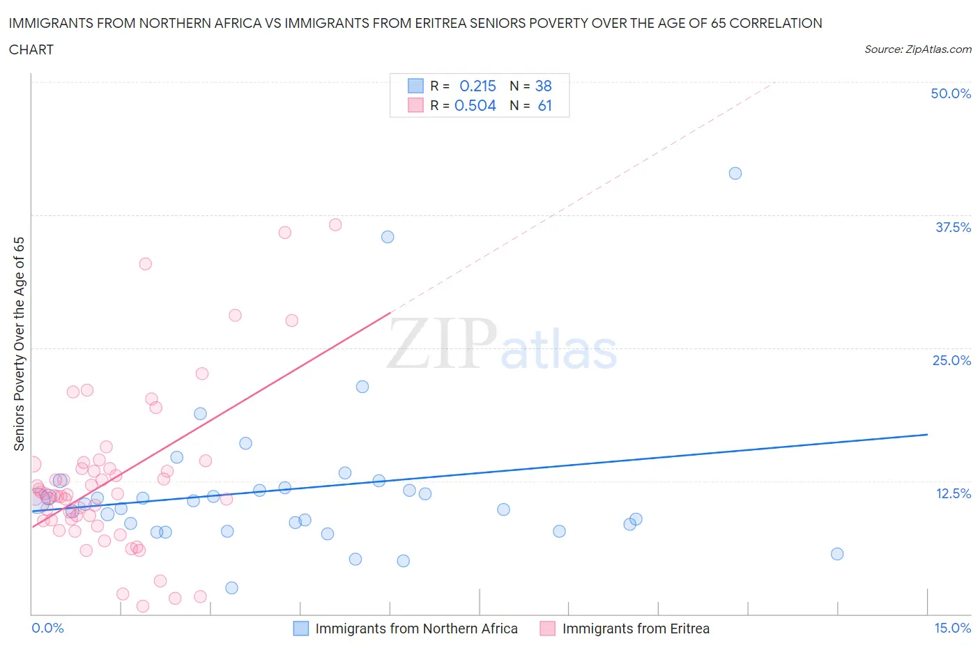 Immigrants from Northern Africa vs Immigrants from Eritrea Seniors Poverty Over the Age of 65