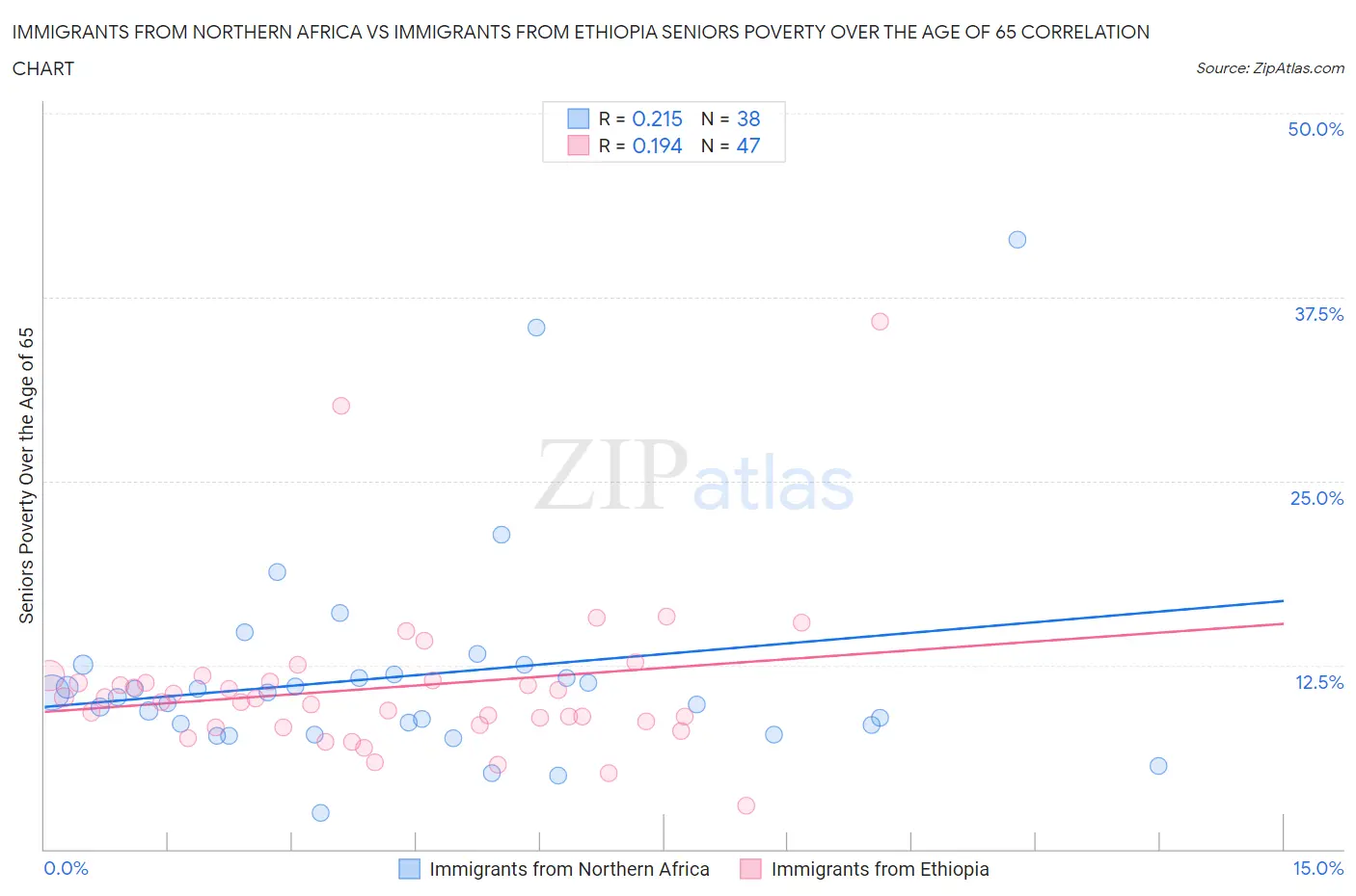 Immigrants from Northern Africa vs Immigrants from Ethiopia Seniors Poverty Over the Age of 65