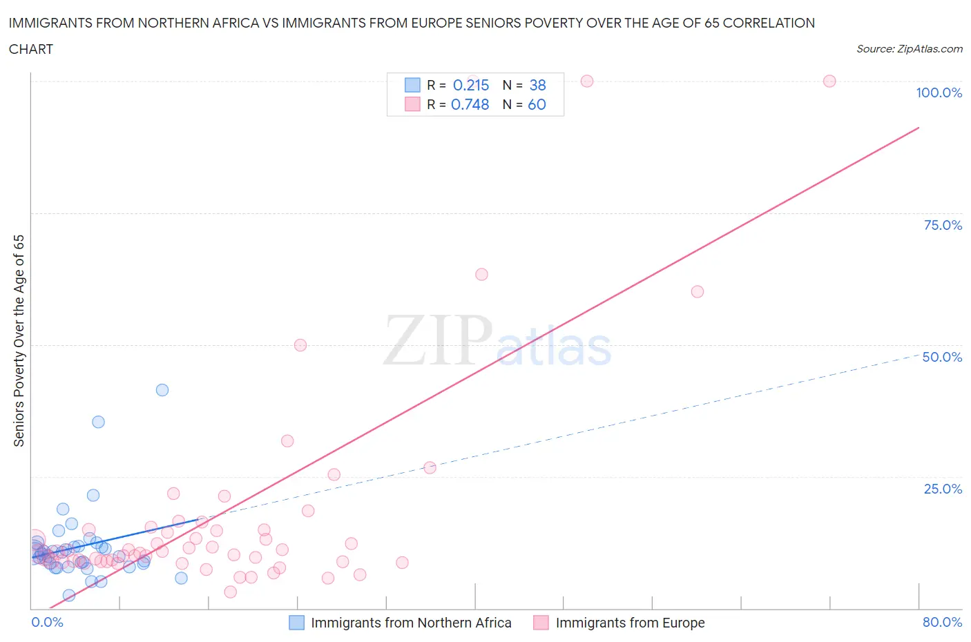 Immigrants from Northern Africa vs Immigrants from Europe Seniors Poverty Over the Age of 65
