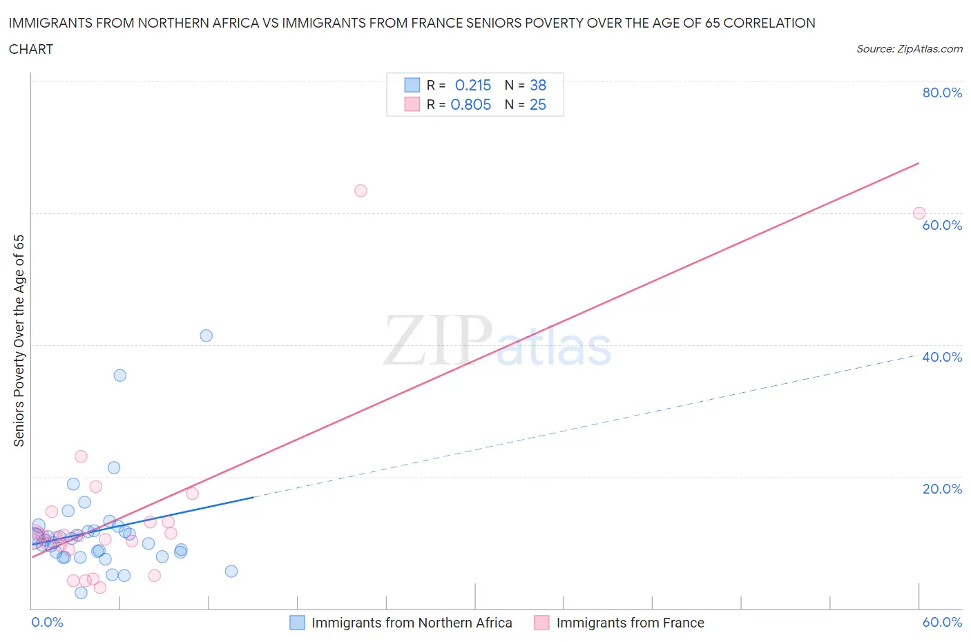 Immigrants from Northern Africa vs Immigrants from France Seniors Poverty Over the Age of 65