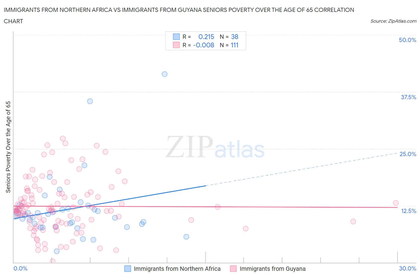 Immigrants from Northern Africa vs Immigrants from Guyana Seniors Poverty Over the Age of 65