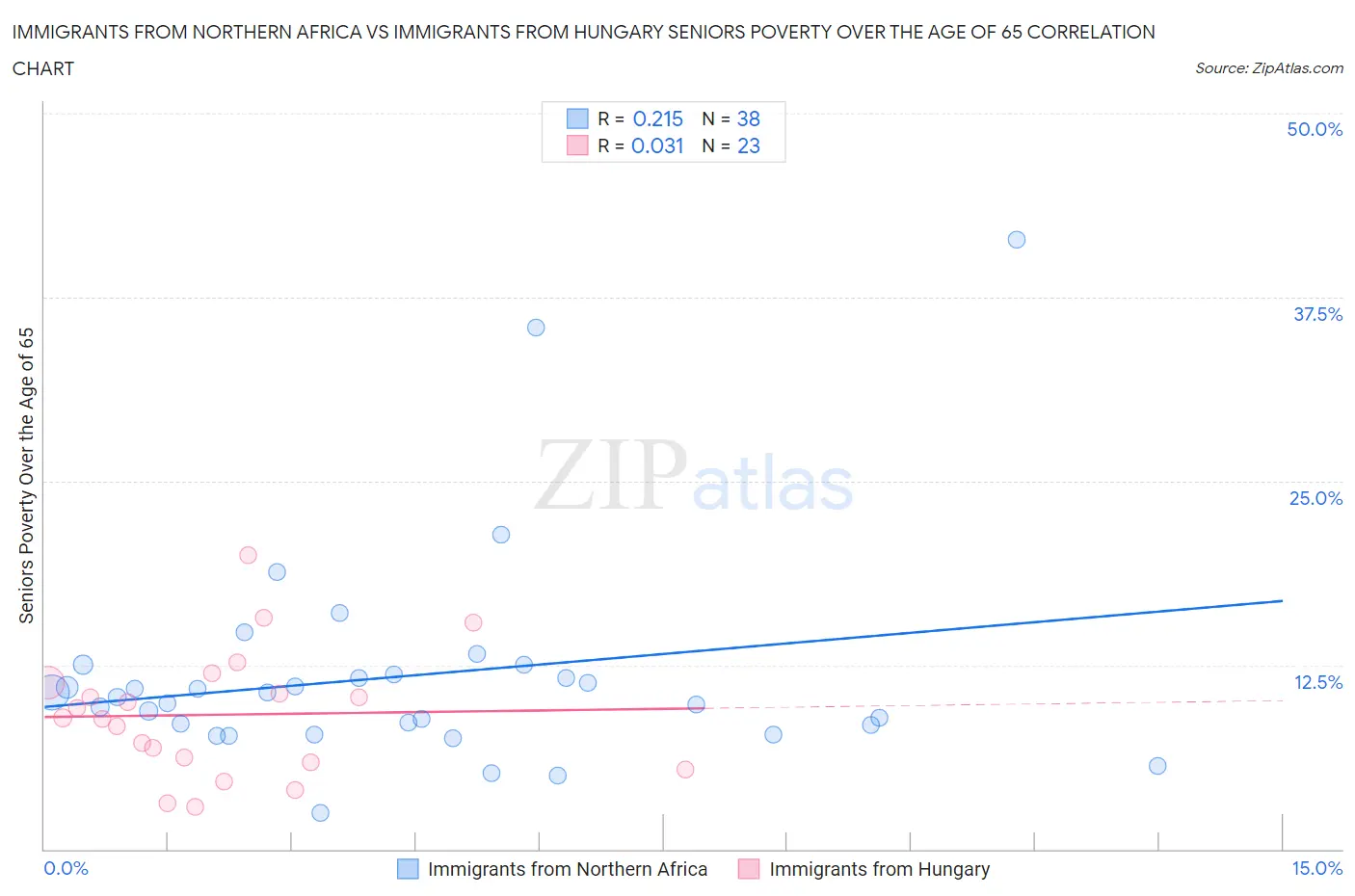 Immigrants from Northern Africa vs Immigrants from Hungary Seniors Poverty Over the Age of 65