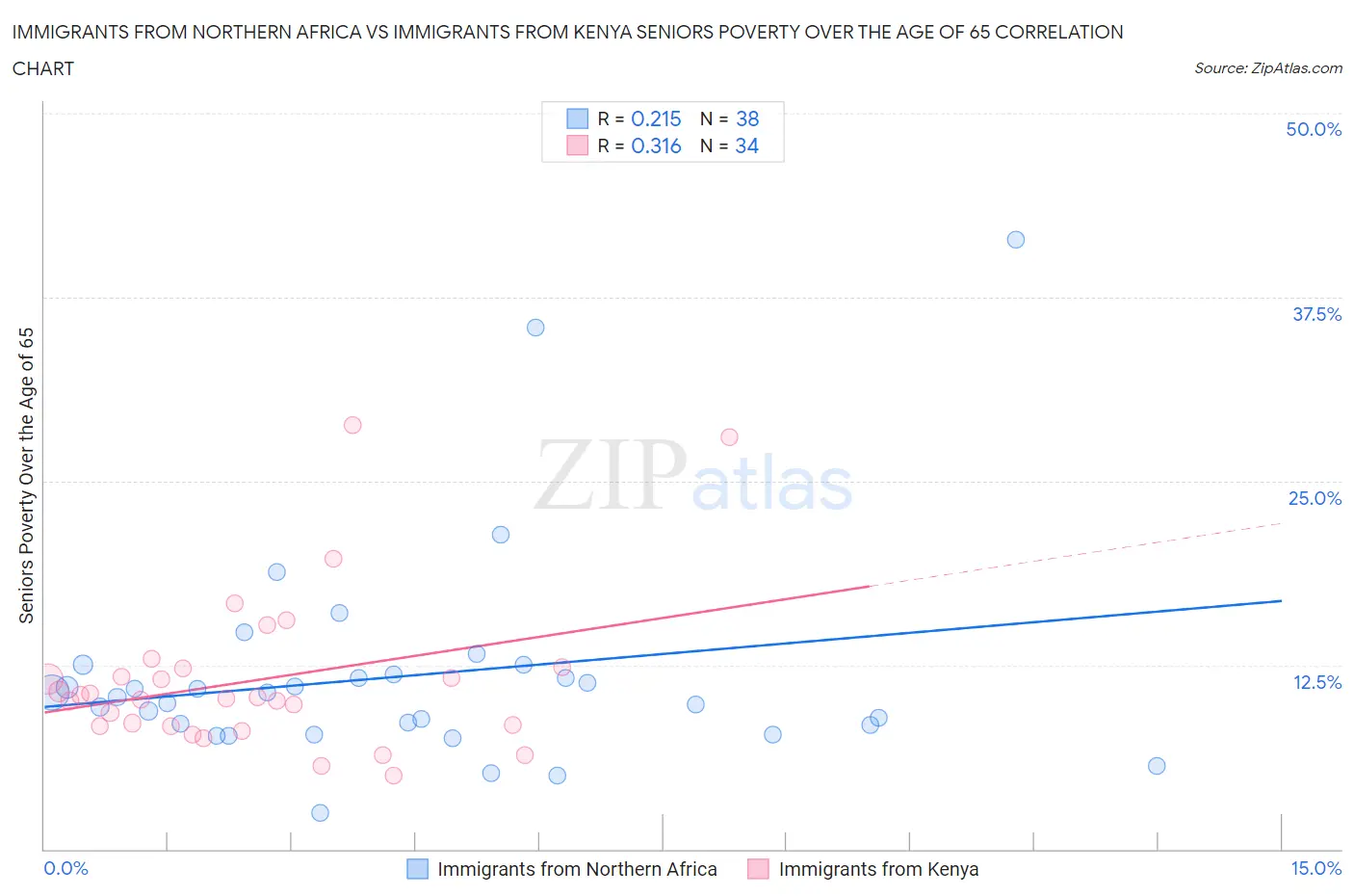 Immigrants from Northern Africa vs Immigrants from Kenya Seniors Poverty Over the Age of 65