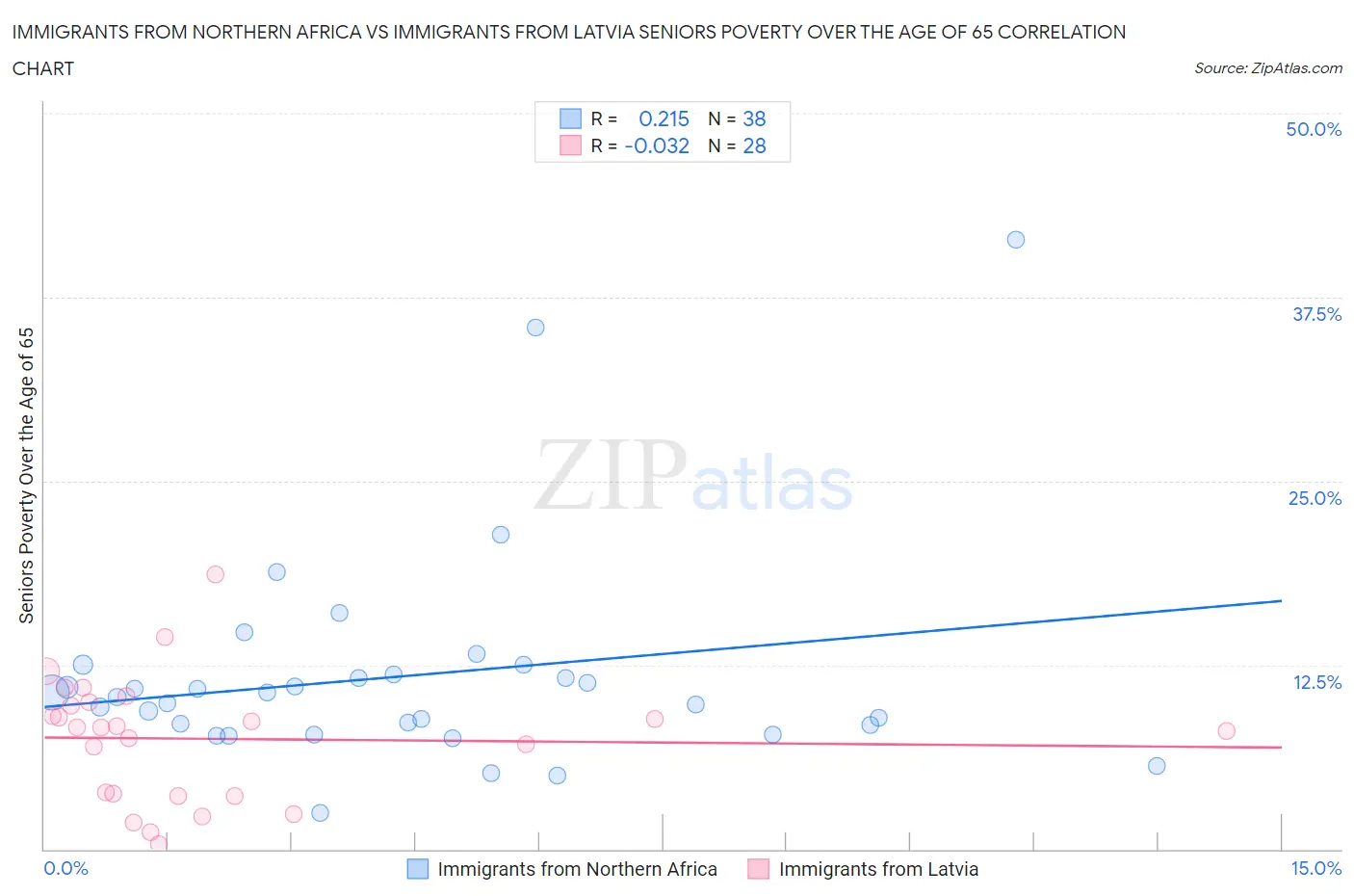 Immigrants from Northern Africa vs Immigrants from Latvia Seniors Poverty Over the Age of 65