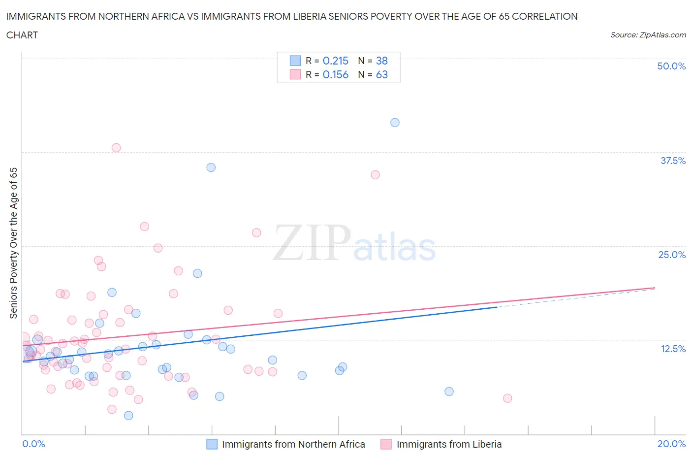 Immigrants from Northern Africa vs Immigrants from Liberia Seniors Poverty Over the Age of 65