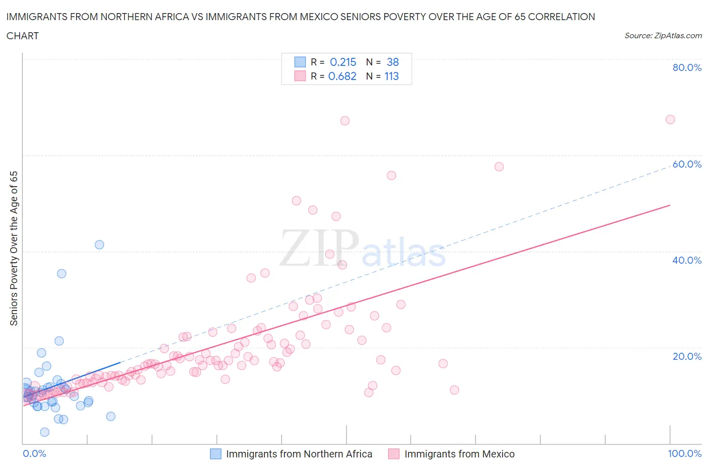 Immigrants from Northern Africa vs Immigrants from Mexico Seniors Poverty Over the Age of 65