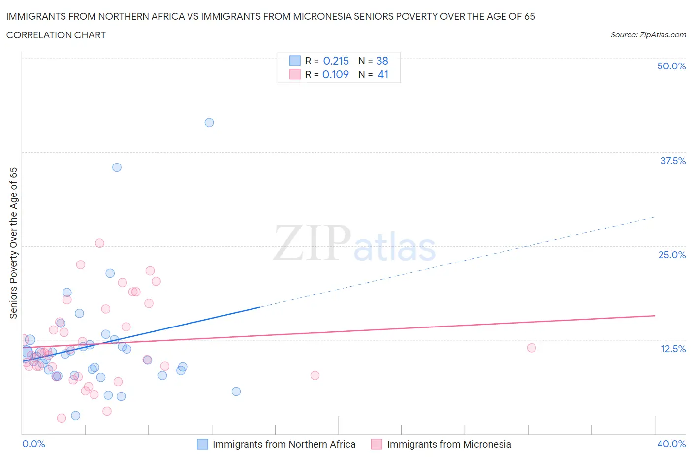 Immigrants from Northern Africa vs Immigrants from Micronesia Seniors Poverty Over the Age of 65