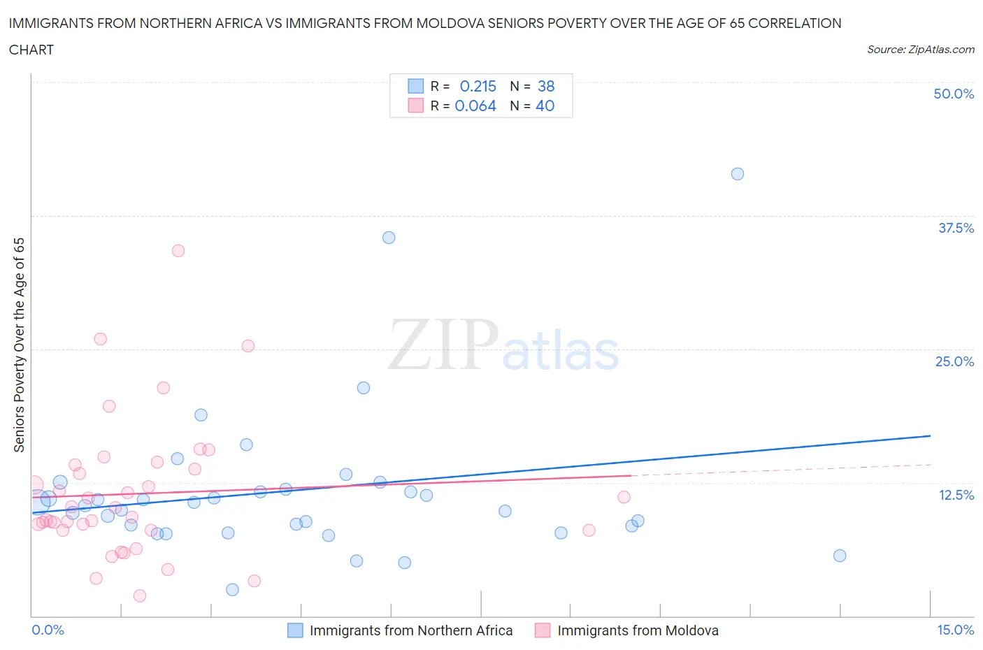 Immigrants from Northern Africa vs Immigrants from Moldova Seniors Poverty Over the Age of 65
