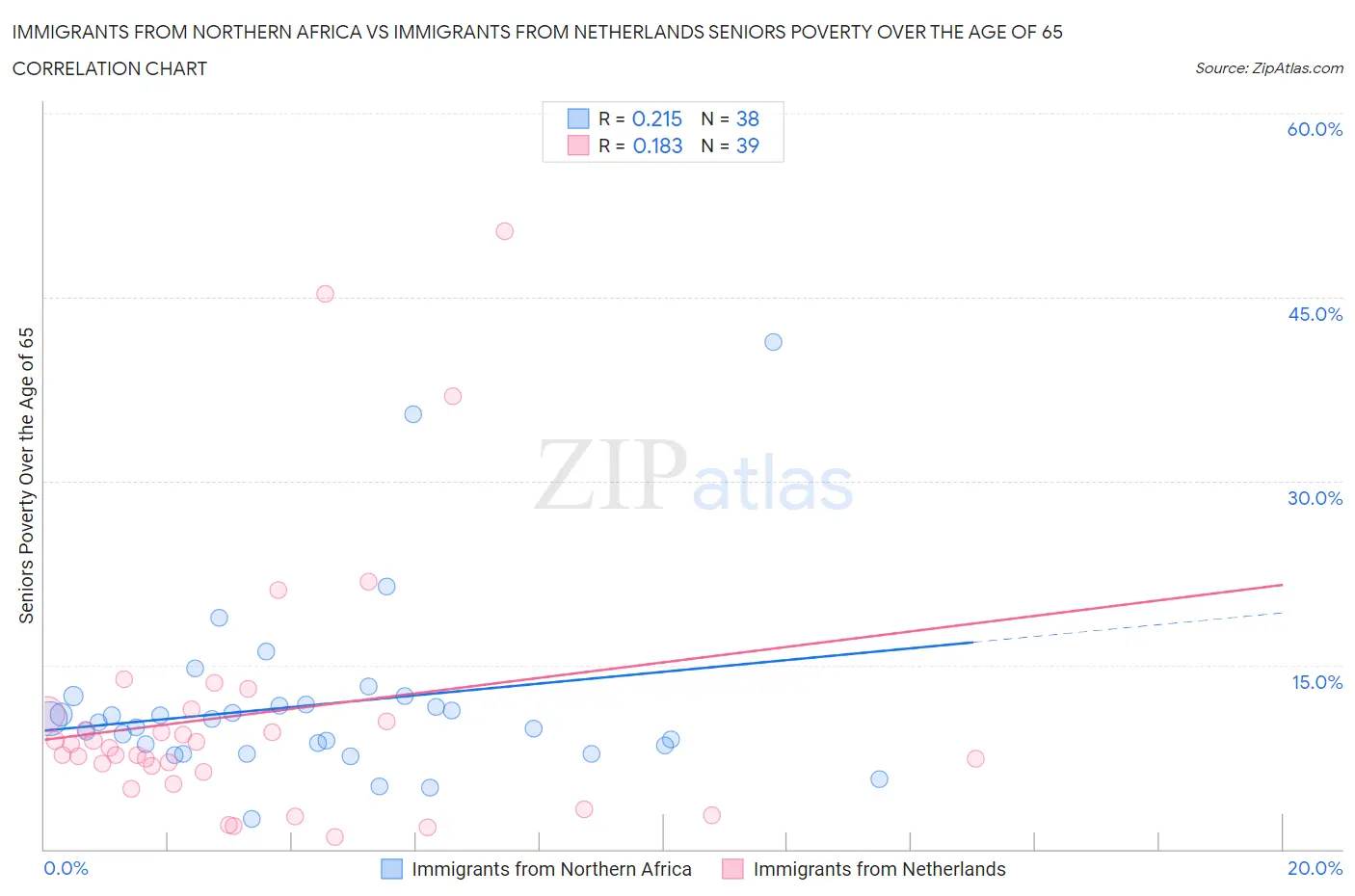 Immigrants from Northern Africa vs Immigrants from Netherlands Seniors Poverty Over the Age of 65