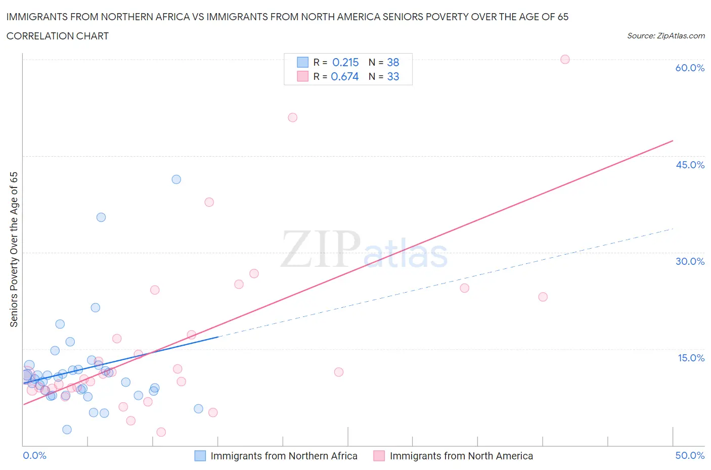 Immigrants from Northern Africa vs Immigrants from North America Seniors Poverty Over the Age of 65