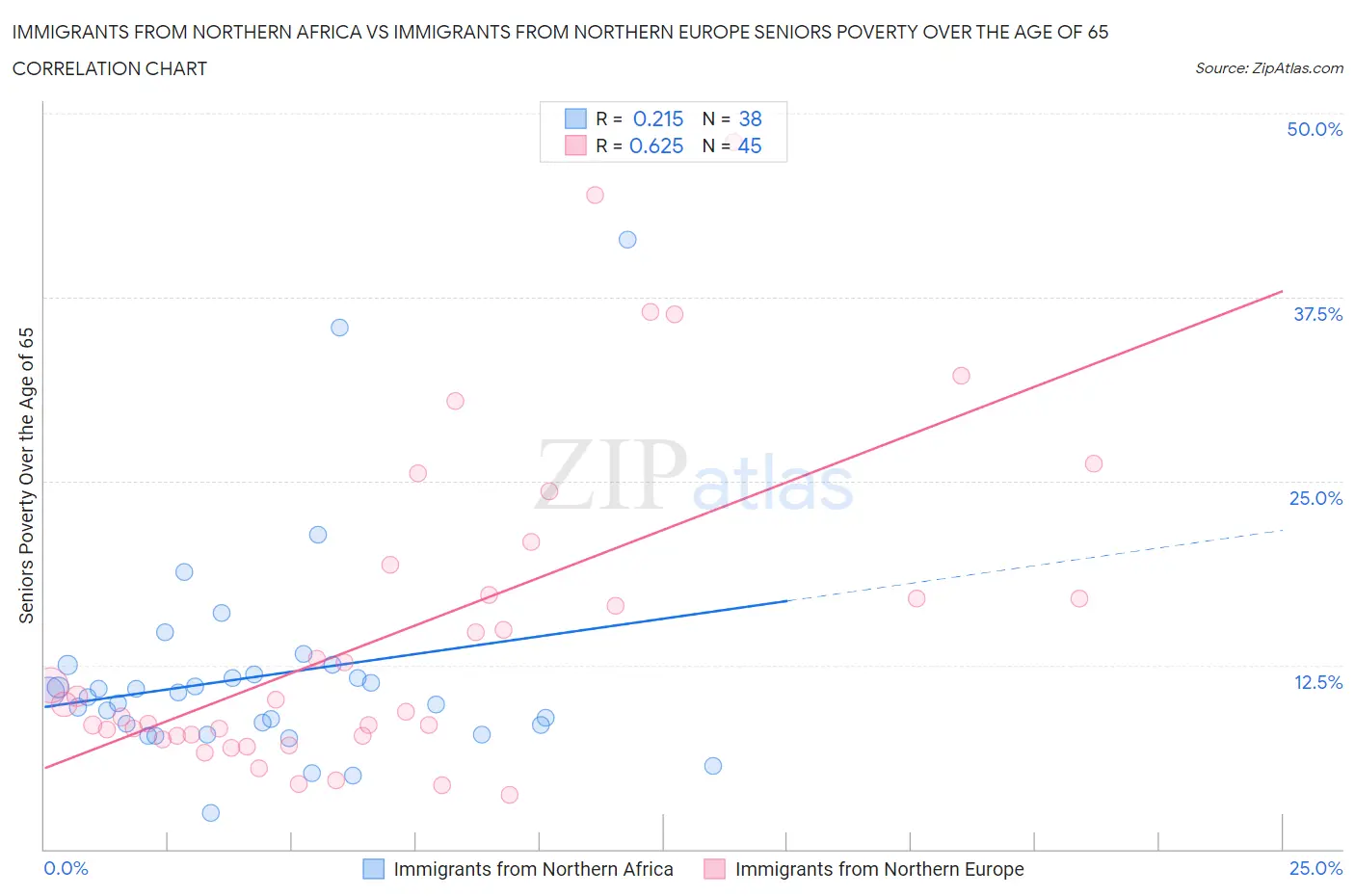 Immigrants from Northern Africa vs Immigrants from Northern Europe Seniors Poverty Over the Age of 65