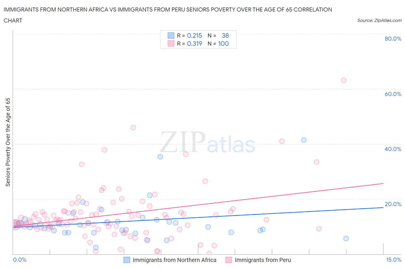 Immigrants from Northern Africa vs Immigrants from Peru Seniors Poverty Over the Age of 65