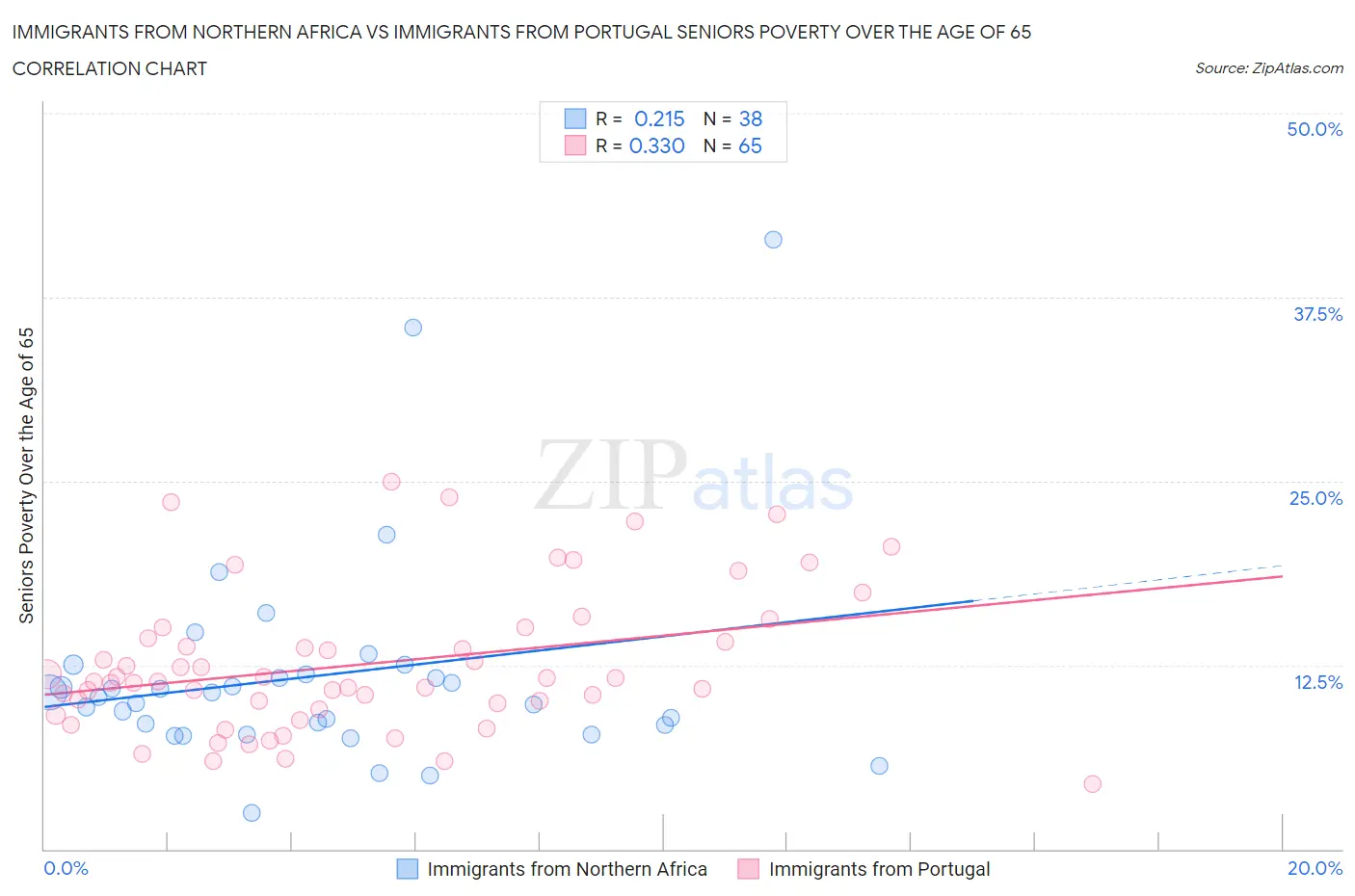 Immigrants from Northern Africa vs Immigrants from Portugal Seniors Poverty Over the Age of 65