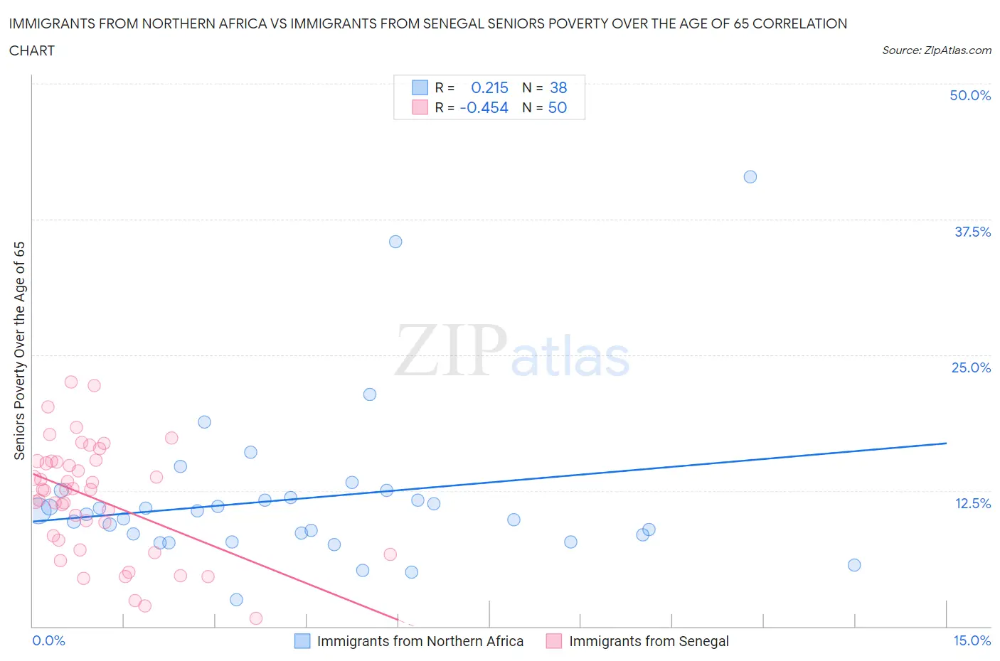 Immigrants from Northern Africa vs Immigrants from Senegal Seniors Poverty Over the Age of 65