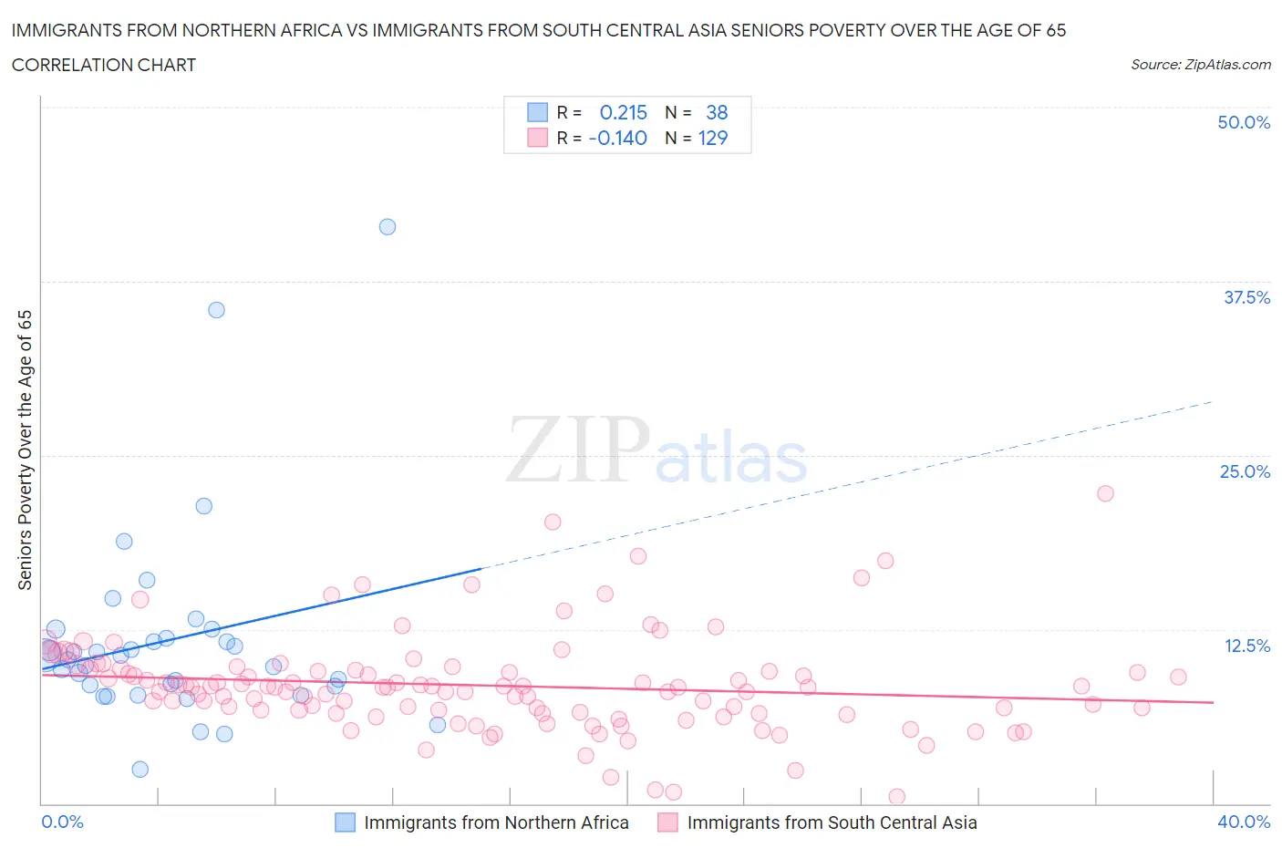 Immigrants from Northern Africa vs Immigrants from South Central Asia Seniors Poverty Over the Age of 65