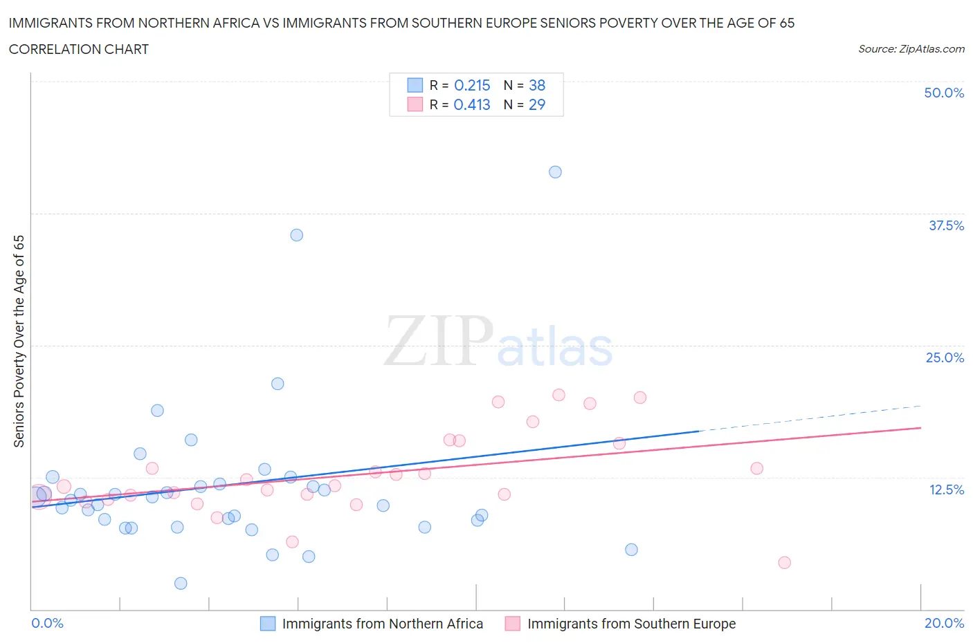 Immigrants from Northern Africa vs Immigrants from Southern Europe Seniors Poverty Over the Age of 65