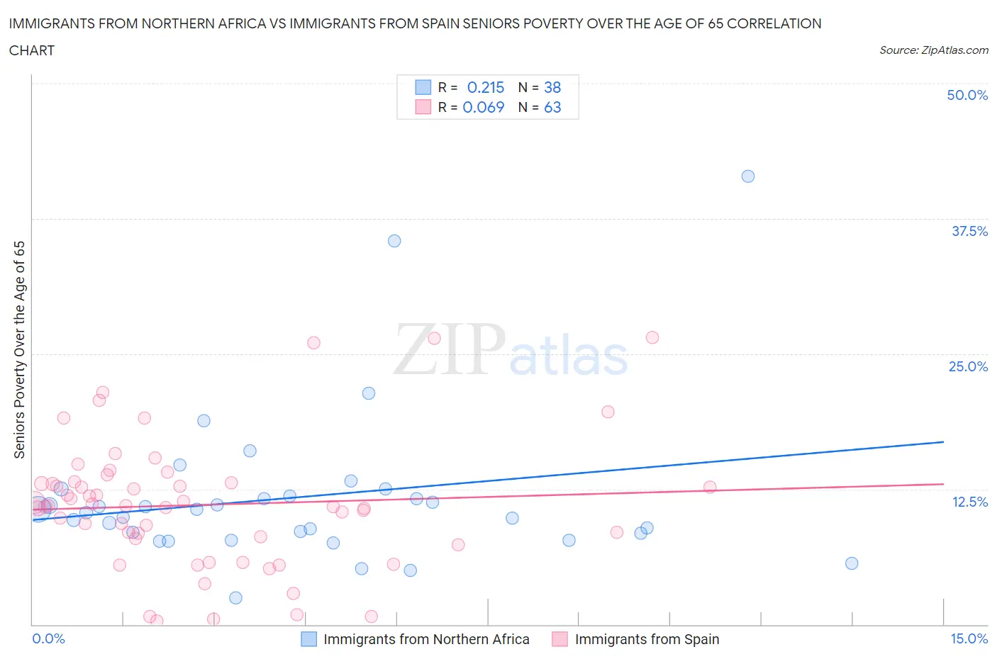 Immigrants from Northern Africa vs Immigrants from Spain Seniors Poverty Over the Age of 65