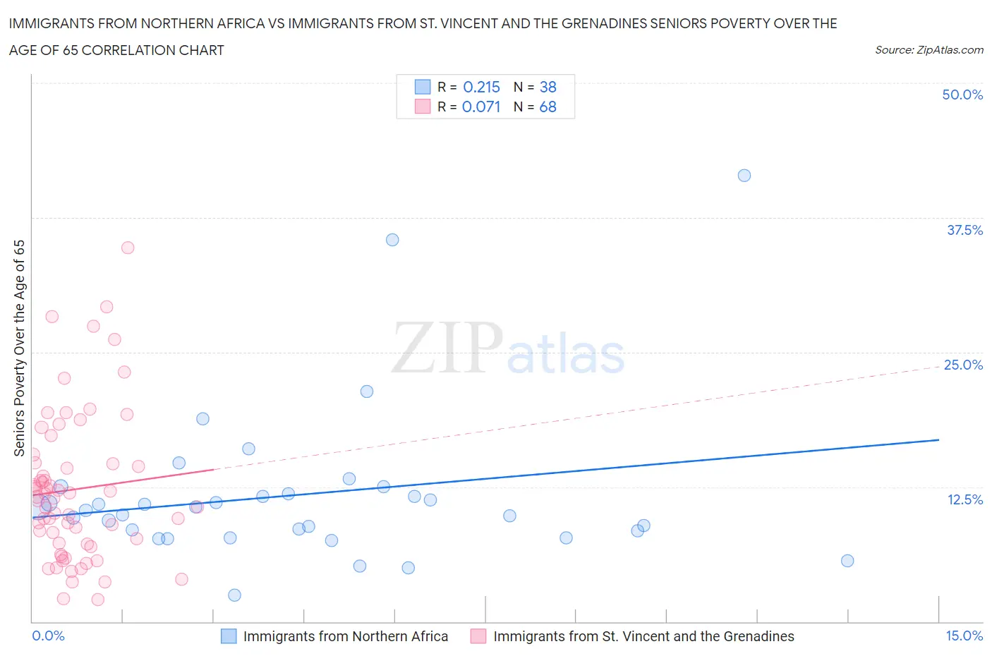 Immigrants from Northern Africa vs Immigrants from St. Vincent and the Grenadines Seniors Poverty Over the Age of 65