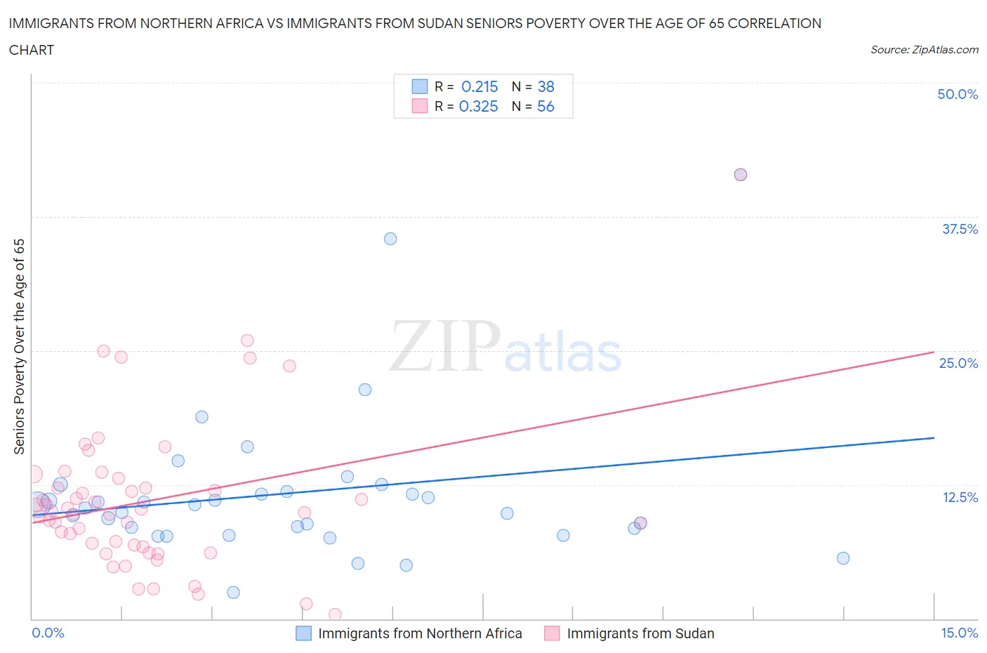 Immigrants from Northern Africa vs Immigrants from Sudan Seniors Poverty Over the Age of 65