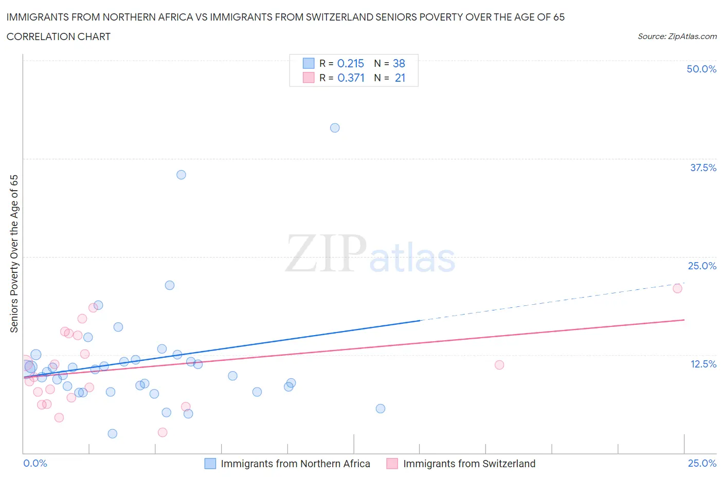 Immigrants from Northern Africa vs Immigrants from Switzerland Seniors Poverty Over the Age of 65