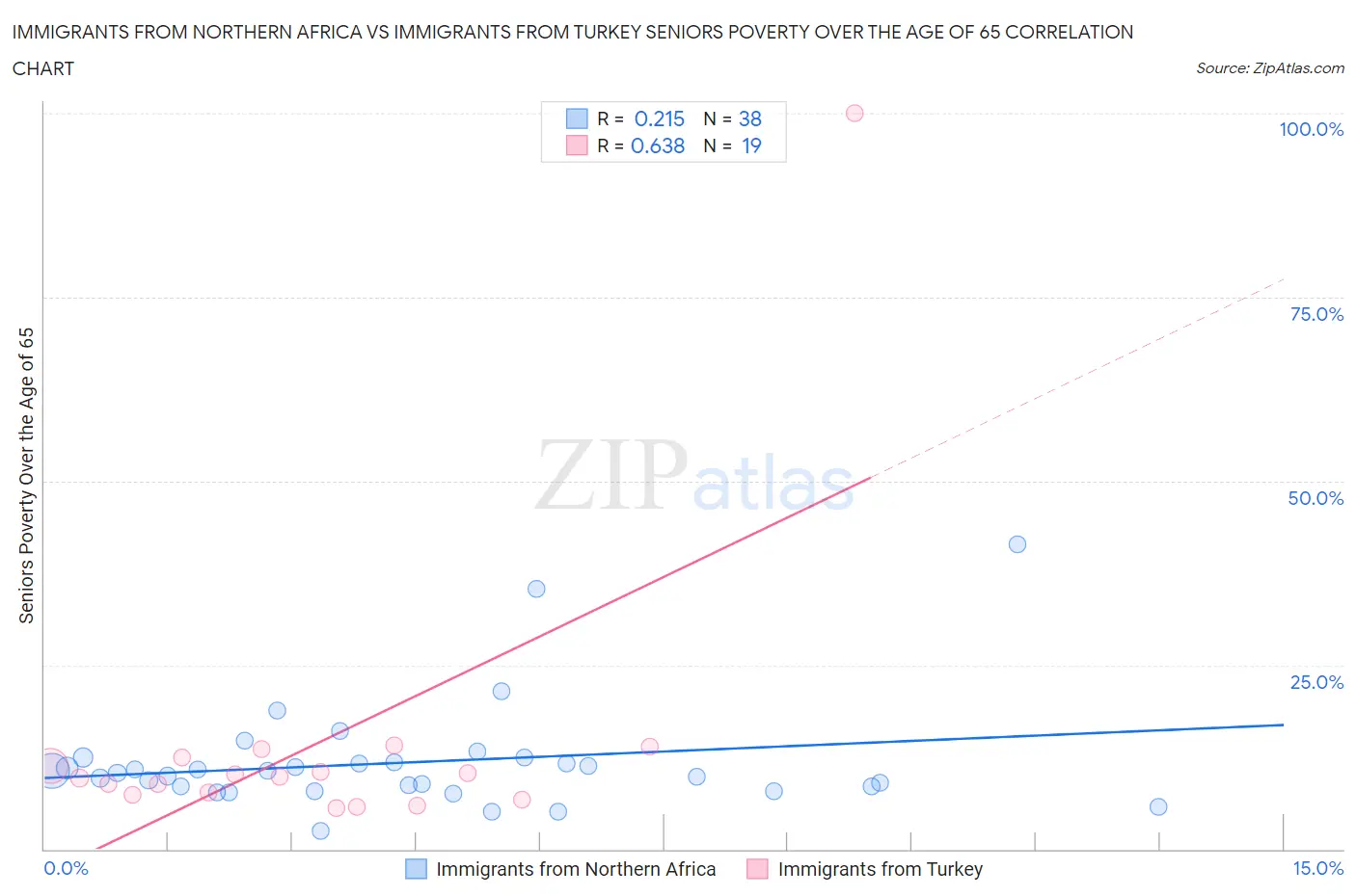Immigrants from Northern Africa vs Immigrants from Turkey Seniors Poverty Over the Age of 65