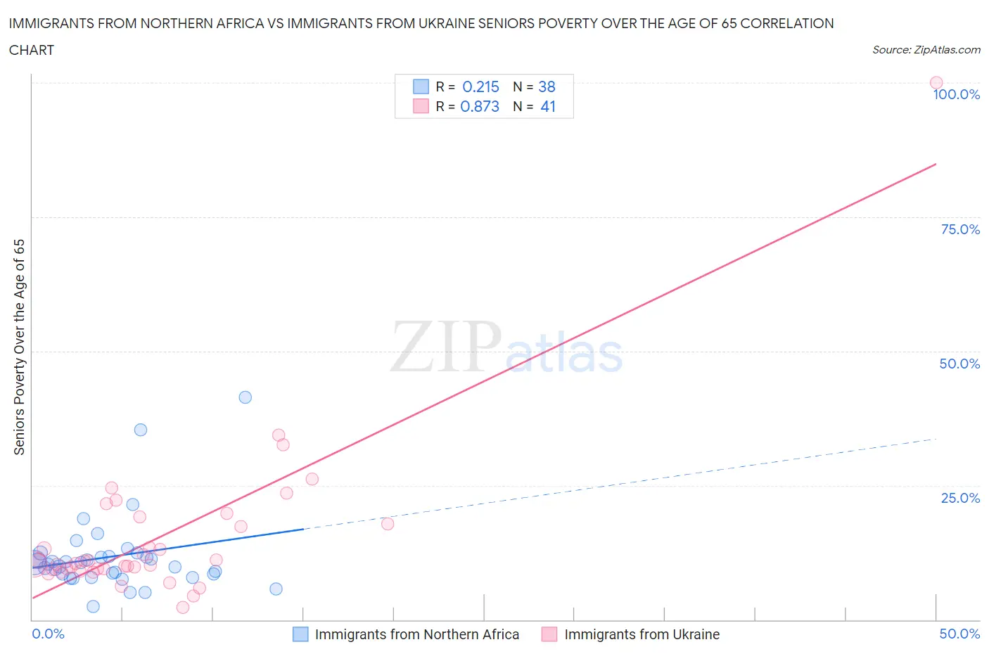 Immigrants from Northern Africa vs Immigrants from Ukraine Seniors Poverty Over the Age of 65