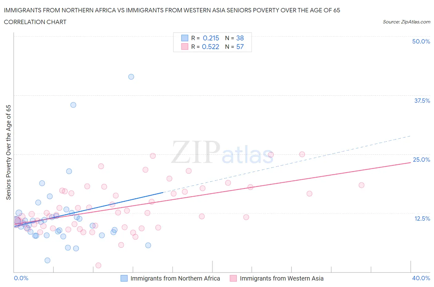 Immigrants from Northern Africa vs Immigrants from Western Asia Seniors Poverty Over the Age of 65