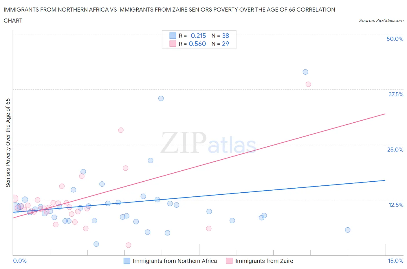 Immigrants from Northern Africa vs Immigrants from Zaire Seniors Poverty Over the Age of 65