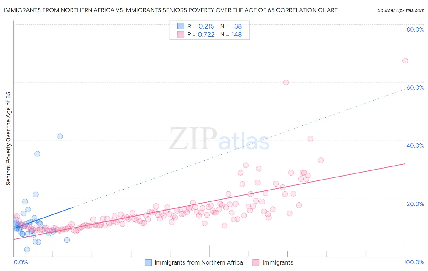 Immigrants from Northern Africa vs Immigrants Seniors Poverty Over the Age of 65