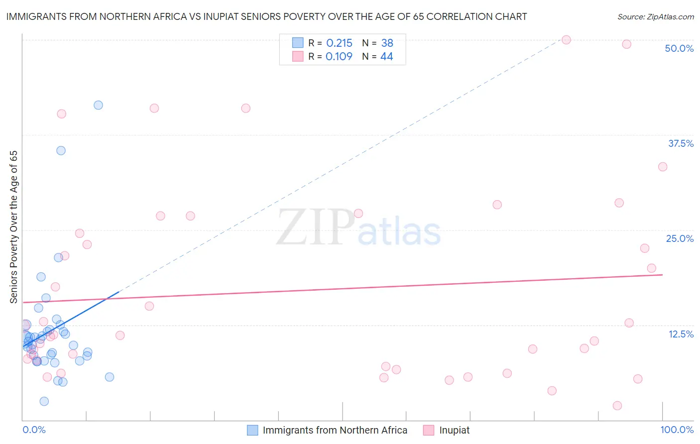 Immigrants from Northern Africa vs Inupiat Seniors Poverty Over the Age of 65