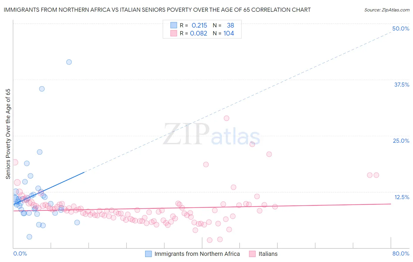 Immigrants from Northern Africa vs Italian Seniors Poverty Over the Age of 65