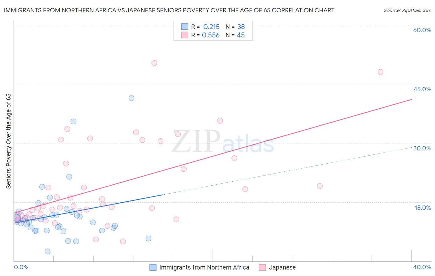 Immigrants from Northern Africa vs Japanese Seniors Poverty Over the Age of 65